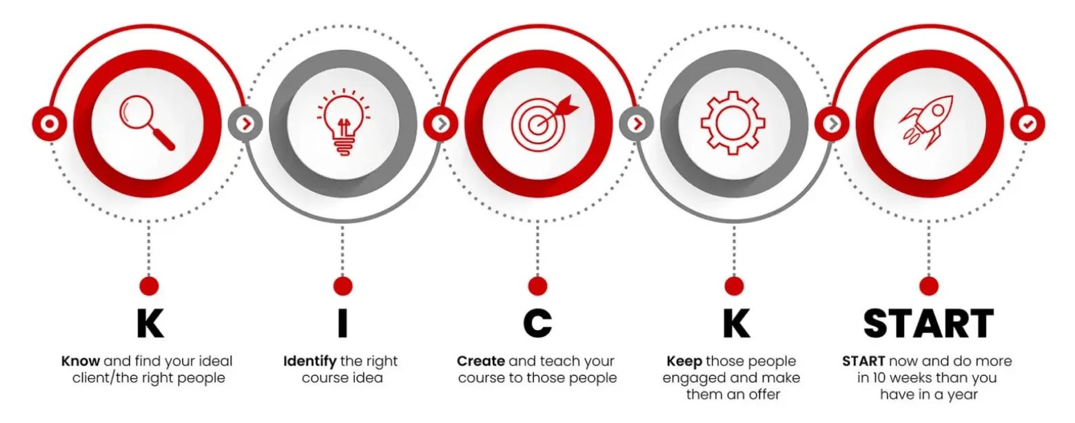 The KICK START framework: Know and find your ideal client, Identify the right course idea, Create and teach your course to those people, Keep those people engaged and make them an offer, START now and do more in 10 weeks than you have in a year